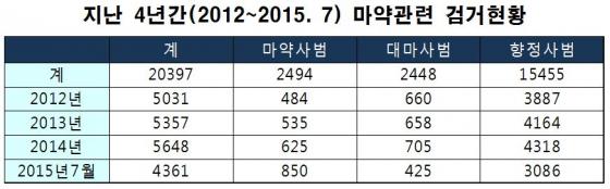 자료=유대운 의원실