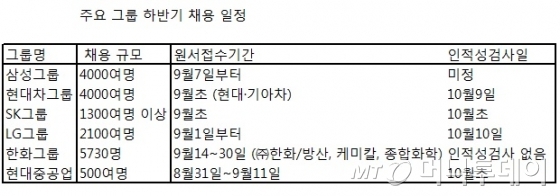 현대차 채용 年2500명 늘린다…Sk·한화는 하반기부터 채용 확대 - 머니투데이