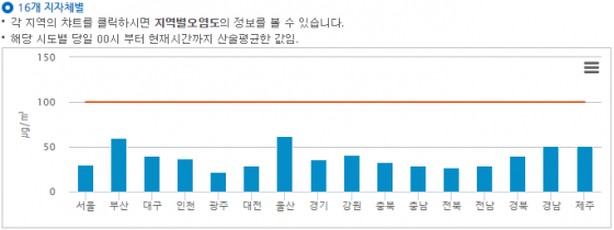 29일 오후 5시 기준 전국 16개 지자체별 미세먼지 농도./자료=국립환경과학원