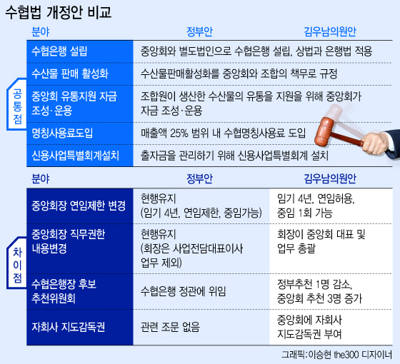 거꾸로 가는 수협개혁? 중앙회장 권한강화 '끼워넣기'논란