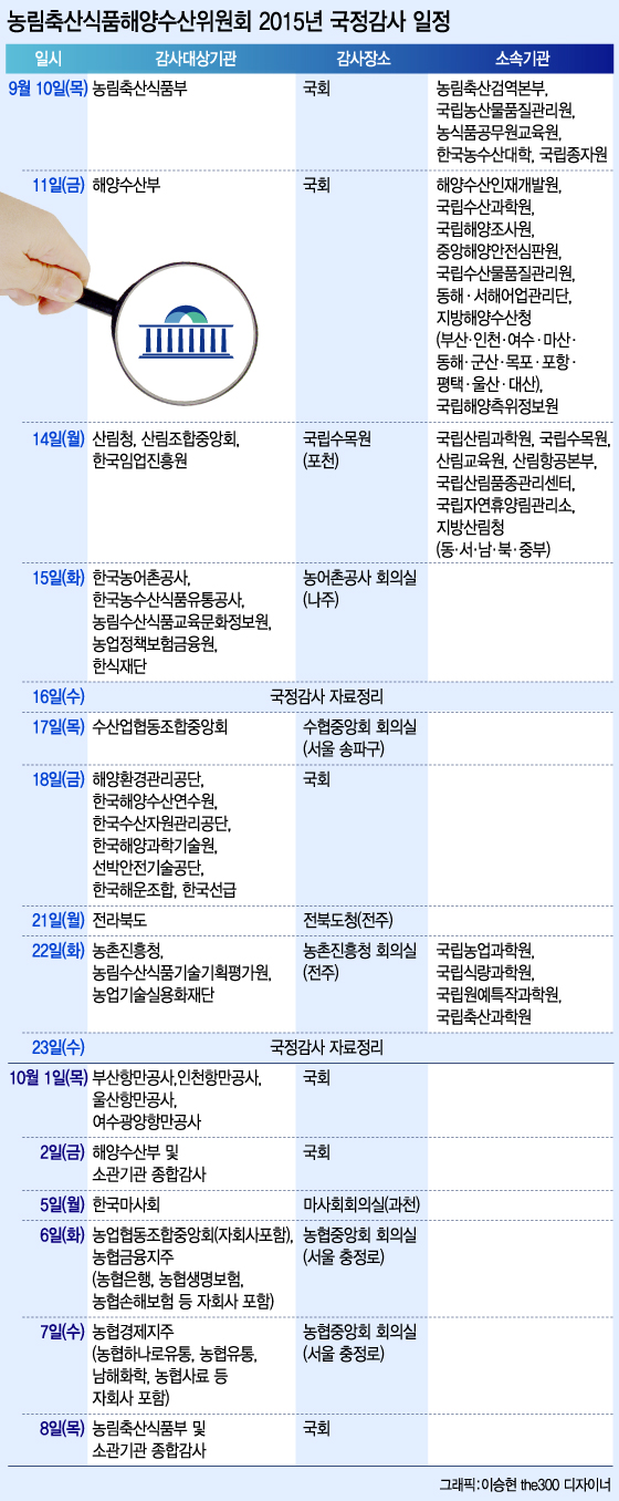 농해수위 "국감 시정조치 미완료 비율 20% 넘어…제도개선 필요"