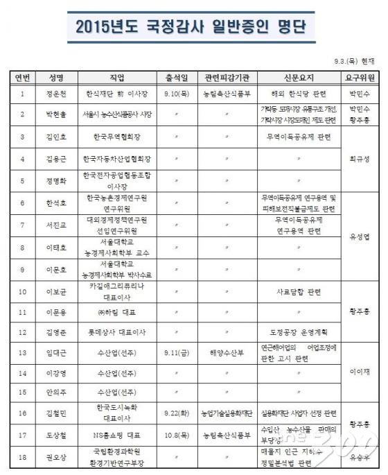 [상임위동향]농해수위, 국감증인 1차 의결…NS 홈쇼핑·하림대표 포함