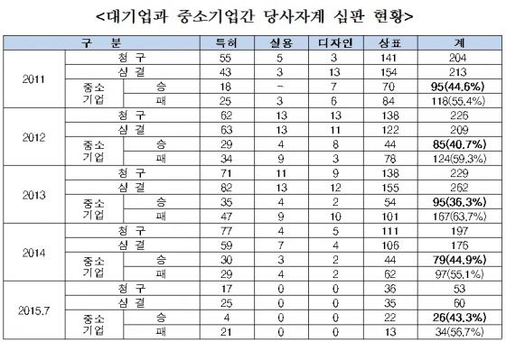 자료=홍지만 의원실(새누리당)