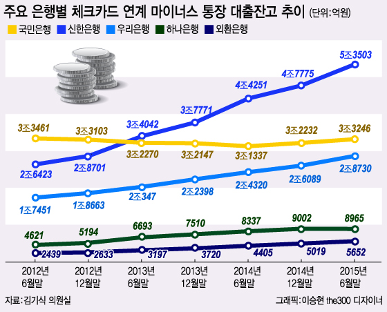 "긁을때마다 쌓이는 빚…" 세제 혜택까지 줘가며 대출 늘려라?