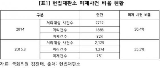 '미제'사건 35%나 되는데…헌법재판관 '휴가·해외출장중'