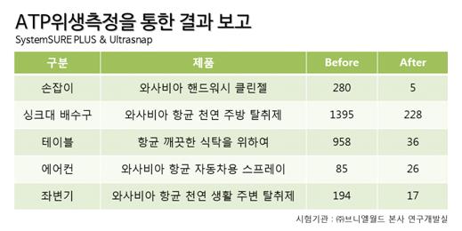 생활 속 세균 '와사비아'로 세균 제거