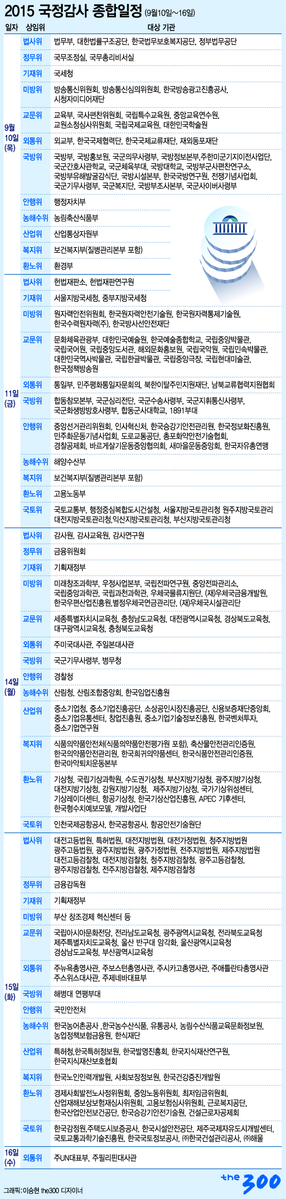 국감 2라운드…신동빈 등 굵직한 증인 출석, 본게임 돌입