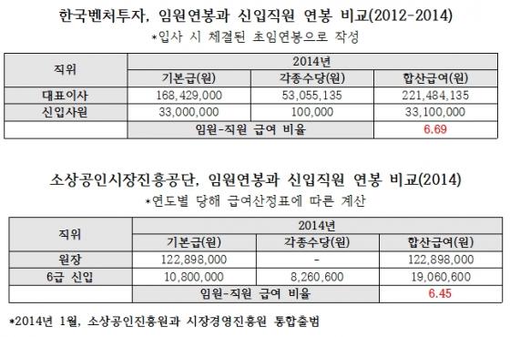 [단독]중기청 산하기관 공공기관장 연봉, 신입사원 6.7배