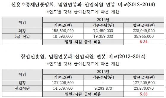 [단독]중기청 산하기관 공공기관장 연봉, 신입사원 6.7배