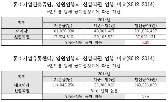 [단독]중기청 산하기관 공공기관장 연봉, 신입사원 6.7배