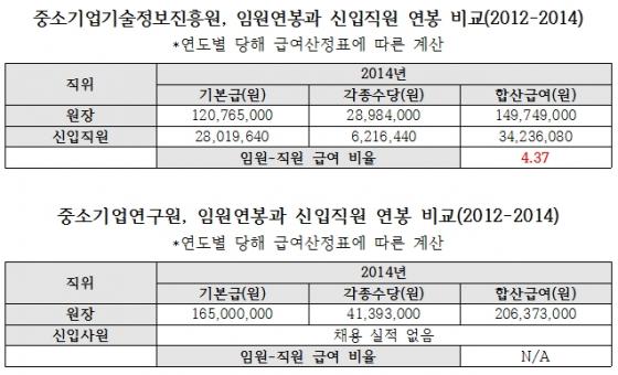 [단독]중기청 산하기관 공공기관장 연봉, 신입사원 6.7배