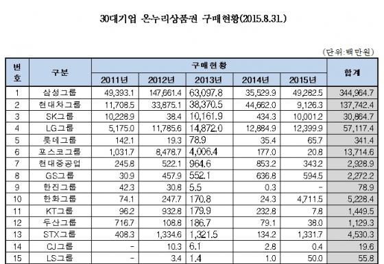 온누리상품권, 10대그룹 중 롯데·한진 구매실적 '바닥'