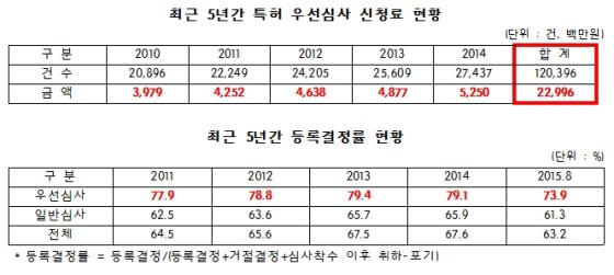 특허청, 우선심사제로 특허장사? "유전 급행, 무전 완행"