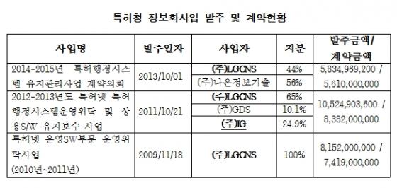 LG CNS, Ưû ＺSDSSKC&C  - Ӵ