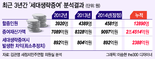 [단독]'손자증여'로 못걷은 세금 3년간 2388억…"편법 절세 전락"