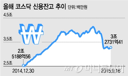 신용잔고 20% 감소..가벼워진 코스닥, 주목할 종목은