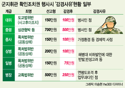 '중령·대위'가 '병사?' '해병 비하에 폭행'…군사재판 '엉터리' 감경