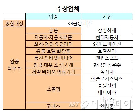 [알림]제13회 머니투데이 IR대상에 KB금융지주