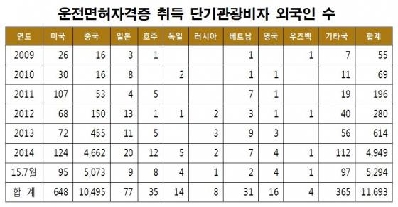 한국서 운전면허 쉽네' 면허관광 러시…10년새 1만명 넘어 - 머니투데이 한국서 운전면허 쉽네' 면허관광 러시…10년새 1만명 넘어 - 머니투데이