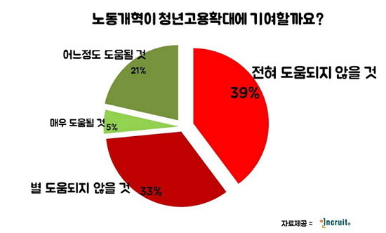 "임피제 등 노동개혁안 청년 고용확대 기여 못해"  72%