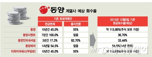 휴지됐던 (주)동양 채권, 회수율 100% 넘어서