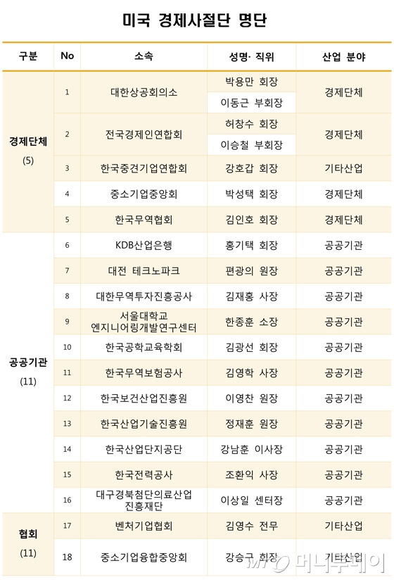 [표] 朴대통령 방미 동행 경제사절단 166명 명단