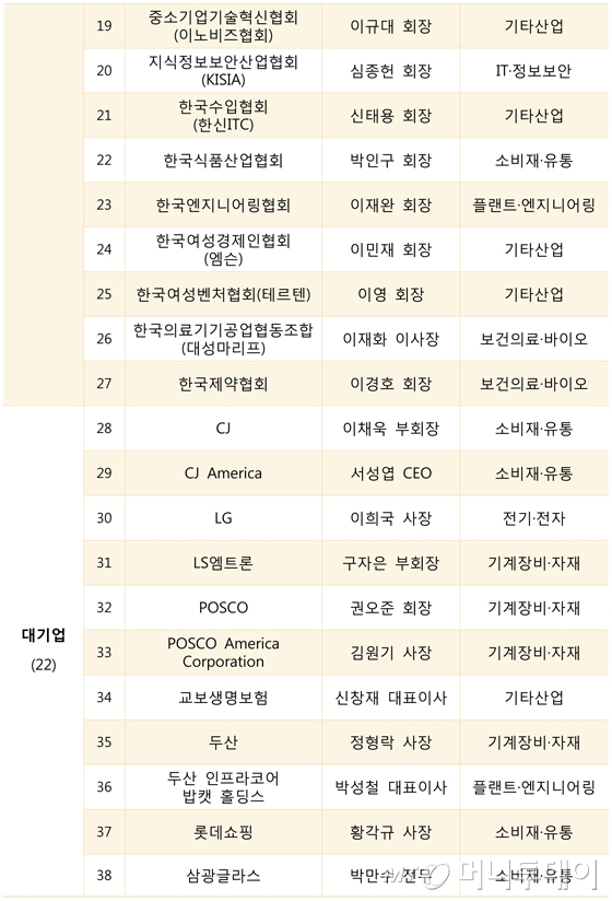 [표] 朴대통령 방미 동행 경제사절단 166명 명단