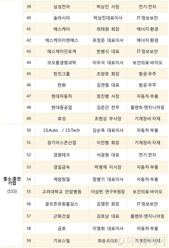 [표] 朴대통령 방미 동행 경제사절단 166명 명단