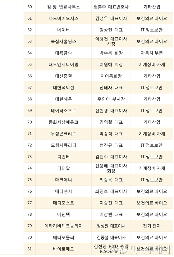 [표] 朴대통령 방미 동행 경제사절단 166명 명단