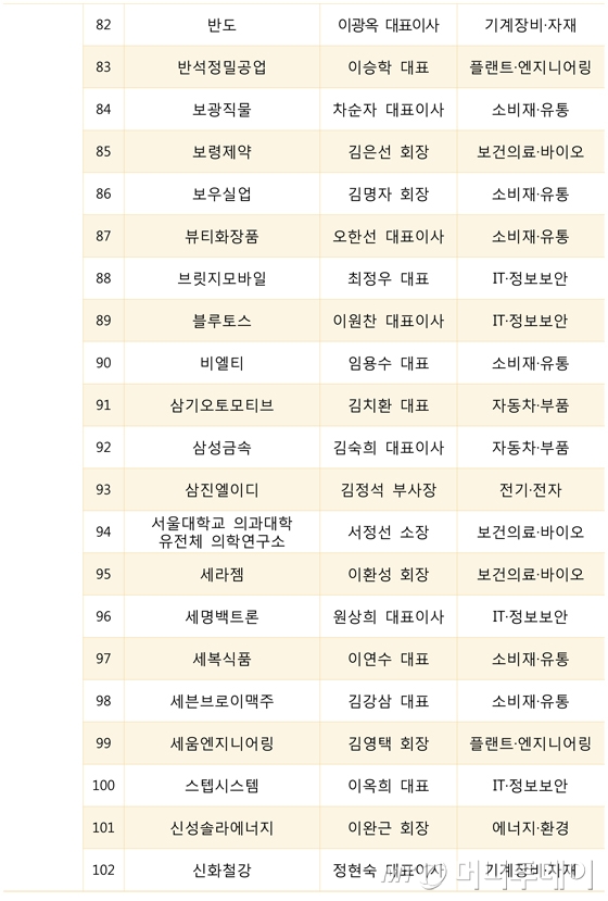 [표] 朴대통령 방미 동행 경제사절단 166명 명단