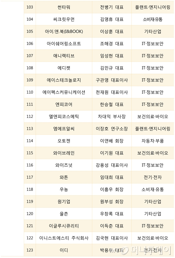 [표] 朴대통령 방미 동행 경제사절단 166명 명단