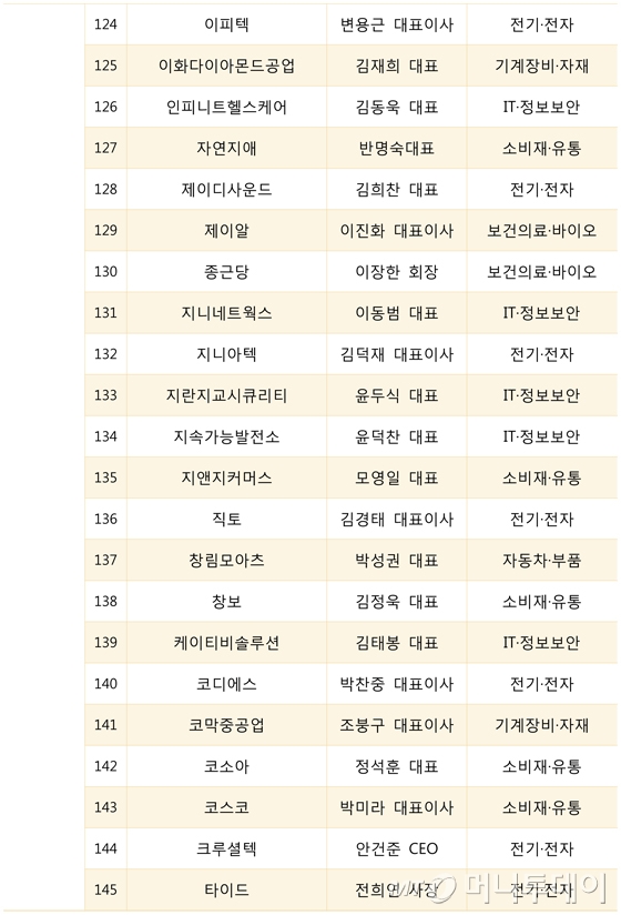 [표] 朴대통령 방미 동행 경제사절단 166명 명단