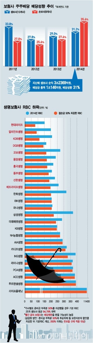 준비금 43조 부족한데…번돈 30% 배당잔치한 보험사