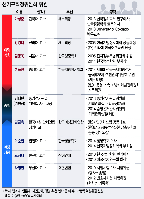 '무늬만 독립기구' 선거구획정위, 헛바퀴 3개월