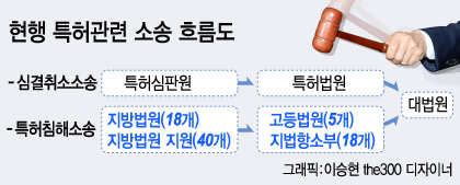 "'특허산업' 고려해 '전문성' 갖춘 '특허법원'만들어야"