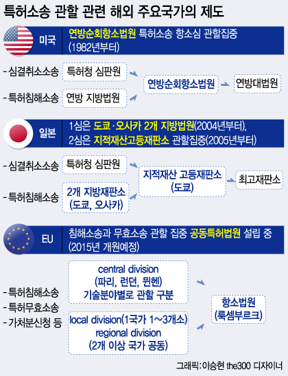 '특허법원', 美·日·EU 등 해외도 '관할 집중화'