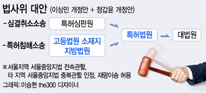 '특허법원 관할 집중', 16·17·18대 자동폐기…19대에선(?)