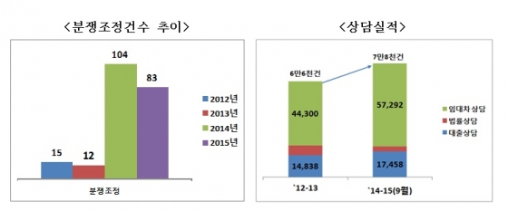 서울시 전·월세보증금지원센터 실적/ 자료제공=서울시