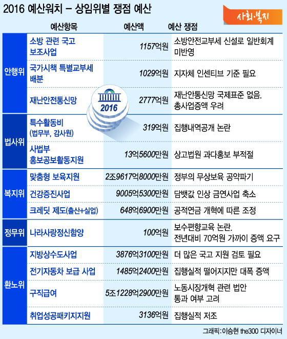 [2016예산워치-복지위]예산삭감 위한 맞춤형 보육?