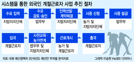 표= 국회 예산정책처 2016년도 예산안 부처별 분석자료