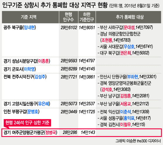 선거구 획정, 인구 미달 지역구 5곳 살려도…추가 분구는 2곳