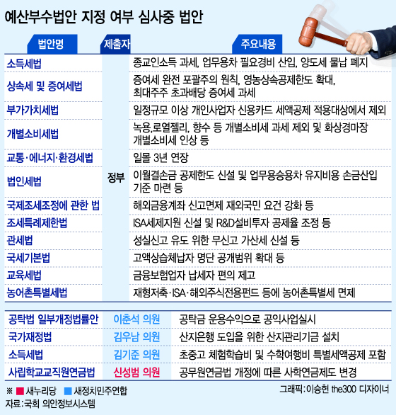 [단독]여, 사학연금법 '예산부수법안' 제출…예산안 불발시 자동부의