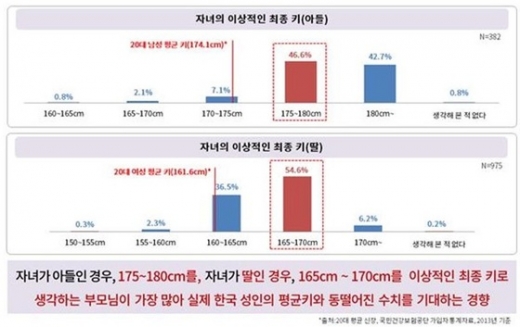 한국 부모들이 원하는 자녀 키, 아들 175·딸 165㎝ 이상 - 머니투데이 한국 부모들이 원하는 자녀 키, 아들 175·딸 165㎝ 이상 - 머니투데이
