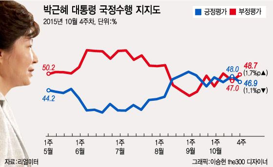 역사교과서 국정화 역풍에 당청 지지율 동반하락…朴대통령 46.9%