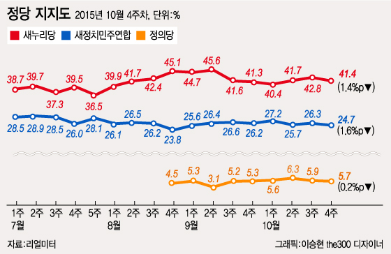 역사교과서 국정화 역풍에 당청 지지율 동반하락…朴대통령 46.9%