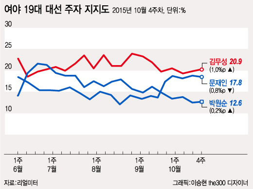 역사교과서 국정화 역풍에 당청 지지율 동반하락…朴대통령 46.9%