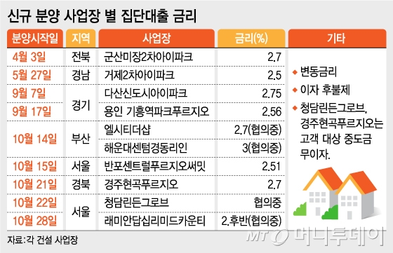 갑자기 깐깐해진 '집단대출'…다시 깜깜해지는 분양시장