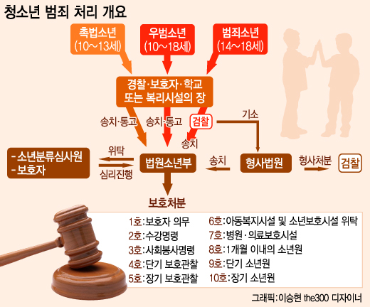 급증하는 청소년 범죄, 엄벌과 함께 '선도' 기능도 강화해야