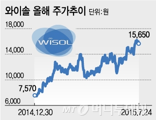 와이솔, 삼성 진동모터사업 인수..내년 매출 1000억원 목표