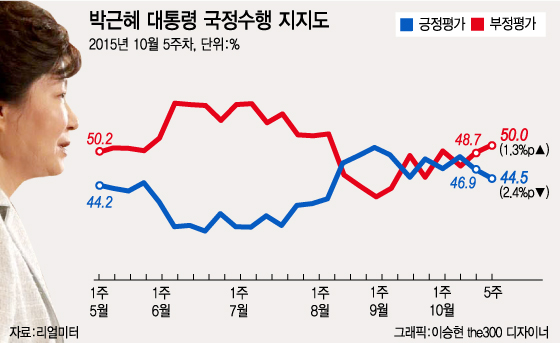 역사교과서 국정화 '찬반여론' 결집…당청↓ 새정치연합↑